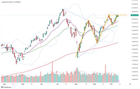 Nasdaq 100 forecast & analysis: Attack on all-time high