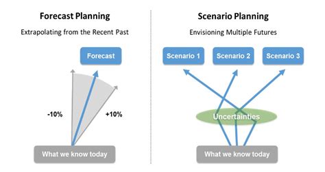 HMPI Scenario Planning Tools for Organizations Struggling with Healthcare Reform Uncertainty ...