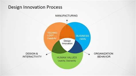 Design Innovation Process Venn Diagram - SlideModel