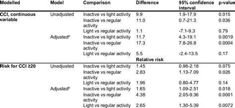 Results from primary and key secondary analyses. | Download Scientific ...