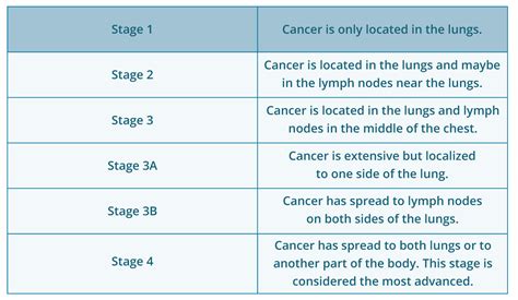 Lung Cancer Staging Chart