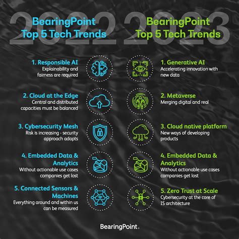 BearingPoint reveals top 5 technology trends for 2023 | Greybridge Search and Selection