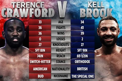 How Terence Crawford and Kell Brook compare with just two losses in 77 fights combined as ...