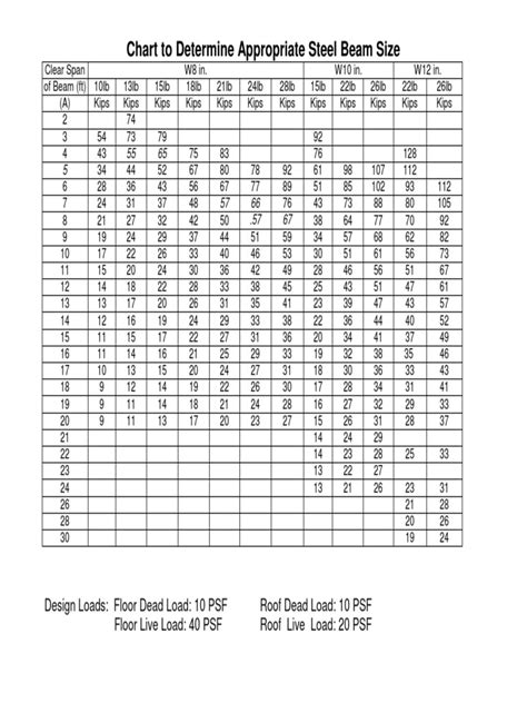 Chart for steel beams.pdf | Building | Building Engineering