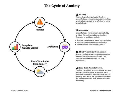 cycle-of-anxiety