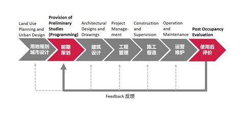 “Architectural Programming Study at EDRA50/50: History of Architectural ...