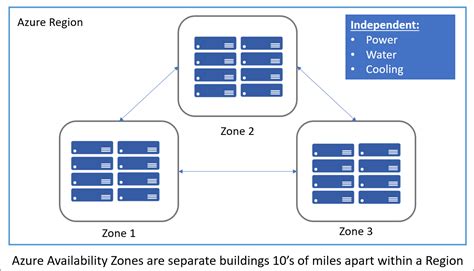 Azure Availability Zones | Build5Nines