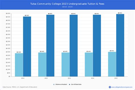 Tulsa Community College - Tuition & Fees, Net Price