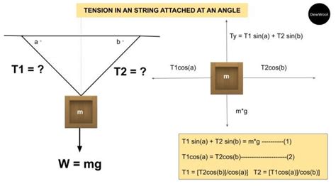 The formula for tension in a rope attached to a weight at an angle ...