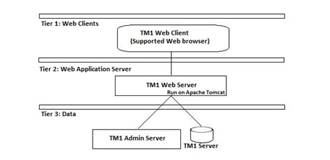 cognos 3 tier architecture diagram