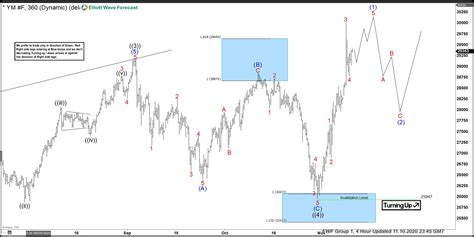 Dow Jones Forecast - Dow Jones Signals, Technical Analysis, Charts, Index