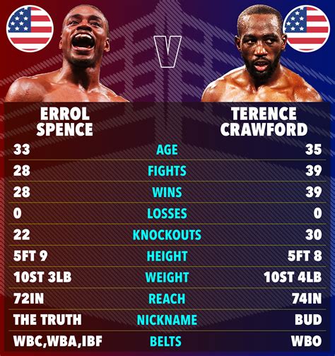 Terence Crawford vs Errol Spence Jr EXACT ring-walk time: What time ...