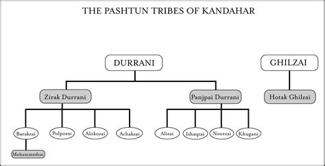 The Pashtun Tribes of Kandahar | Institute for the Study of War