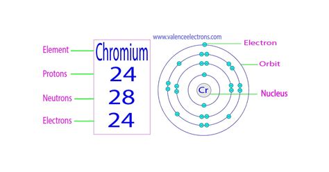 How Many Protons, Neutrons and Electrons Does Chromium Have?