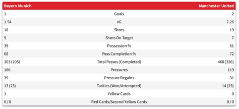 Manchester United 1999 treble xG breakdown: Bayern…