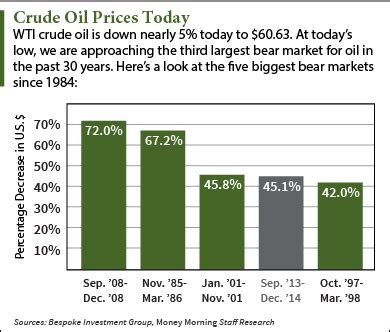 Crude Oil Prices Today Approach Historic Bear Market Level