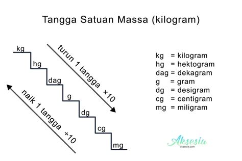 tabel konversi satuan berat - Aksesia Tools