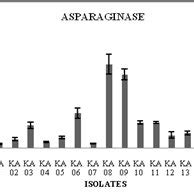 Assay of different enzymes A. polygalacturonase, B. xylanase and C.... | Download Scientific Diagram