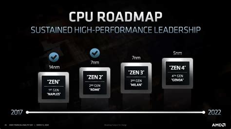 Ryzen rumors: Zen 5 to use Alder Lake-style hybrid design, Zen 3 ...