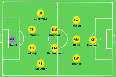 Borussia Dortmund 2022 Squad