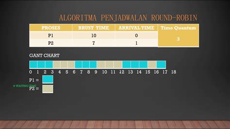 Algoritma Penjadwalan Round-Robin | Sistem Operasi - YouTube