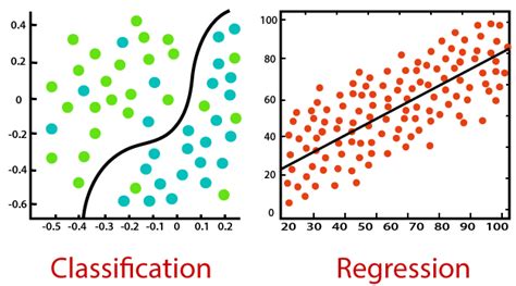 Regression vs Classification in Machine Learning - AskPython