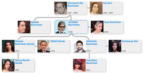 Family tree of Amitabh Bachchan - Blog for Entitree