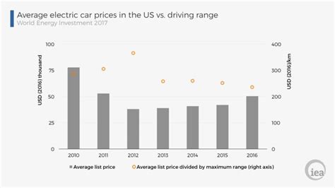 Electric Car Price - How Car Specs