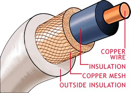 Coaxial Cable