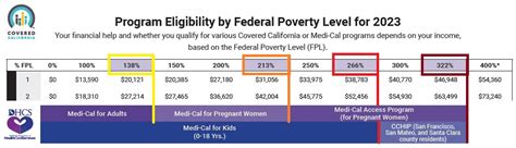 Poverty Level 2024 Covered California Application - Adore Ardelis