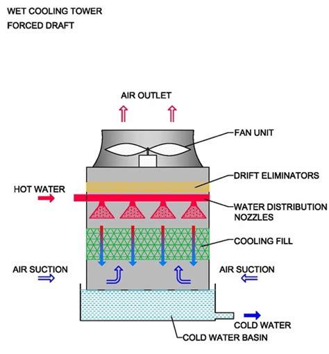 How Cooling Towers Work (Diagram, Pictures & Principles) - Sara Cooling ...