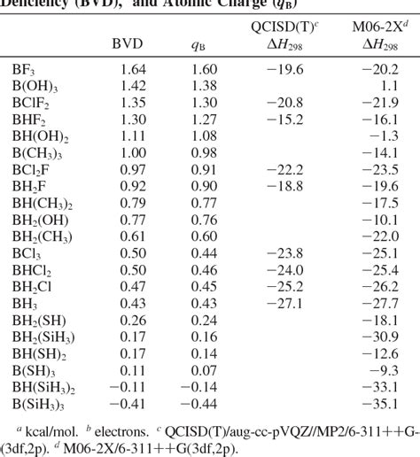 Table 1 from Periodic trends and index of boron LEwis acidity ...