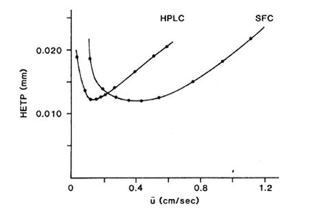 Chromatography with Supercritical Fluids SFC and Comparison with GC and ...