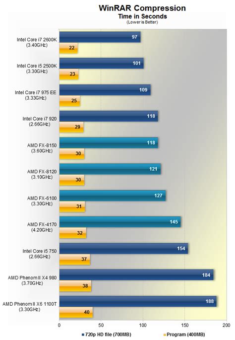 Bulldozer Arrives: AMD FX-8150 Review > Application Performance | TechSpot