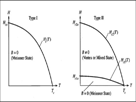 Superconductors: Types & Examples – StudiousGuy