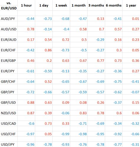 How to Use Currency Correlation in Forex Trading - Forex Training Group