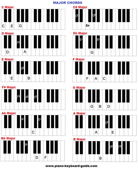 How to Play Major chords on Piano – Piano Chords