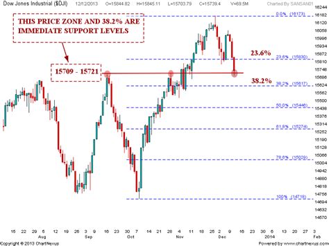 Stock Market Chart Analysis: Dow Jones analysis after closing bell