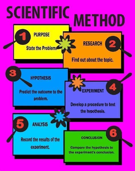 Scientific Method Poster Ideas