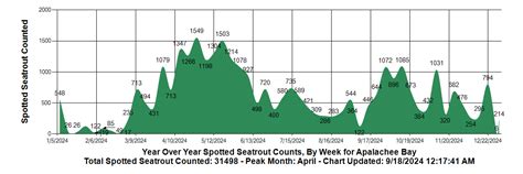 Apalachee Bay Fishing (April 15, 2023 Update)