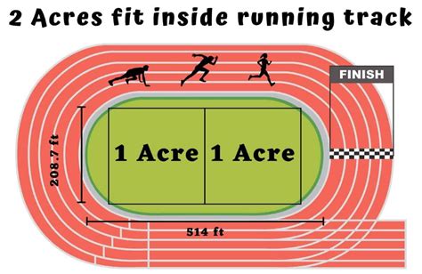 How Big Is An Acre Of Land? 14 Great Visual Comparisons