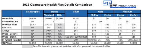 Obamacare Health Plans in California - Benefit Details