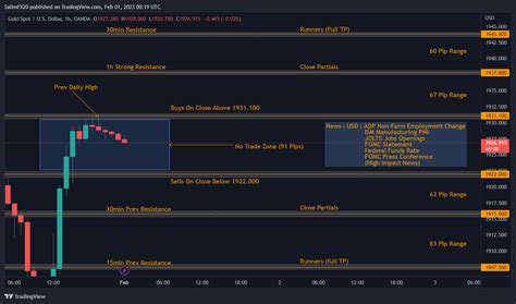 XAUUSD Technical Analysis 01.02.2023 1h chart – Dominion Markets