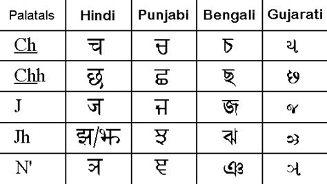 Indian alphabet comparison page