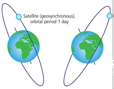 Geosynchronous And Geostationary Orbit