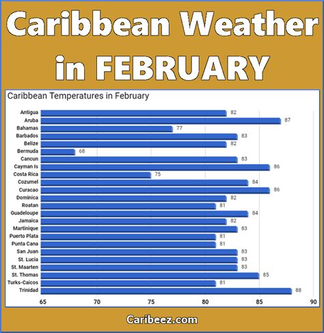 Caribbean weather in january best islands to visit – Artofit