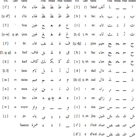 Syrian Colloquial Arabic alphabet, pronunciation and language