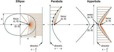 Ellipse Parabola Hyperbola vertex (a, 0) focus (@,0) focus (0,0) directrix \ directrix - iFunny