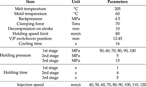 Parameters of the injection molding process. | Download Scientific Diagram