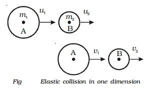 Collision: Types - Elastic collision and Inelastic collision